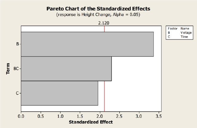 minitab story